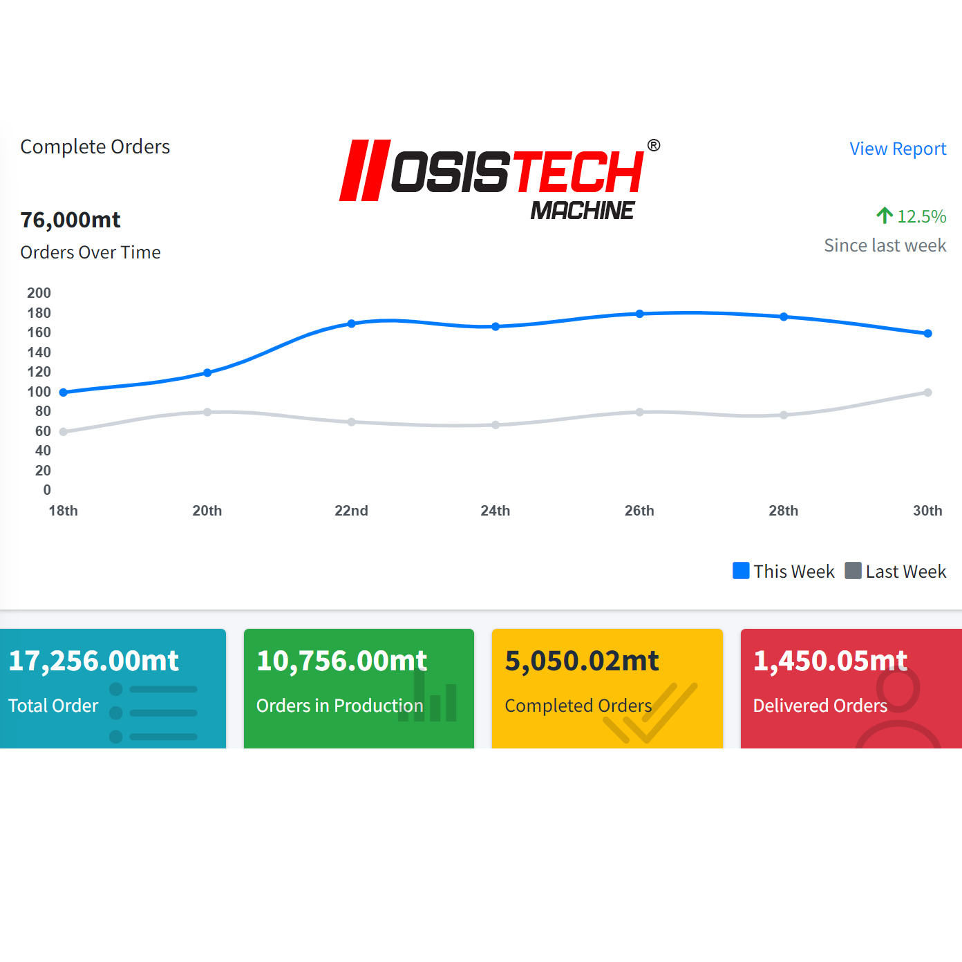 Řešení Digitální Transformace Podporující Výrobu uPVC A Hliníkových Oken Od Osistech Machinery
